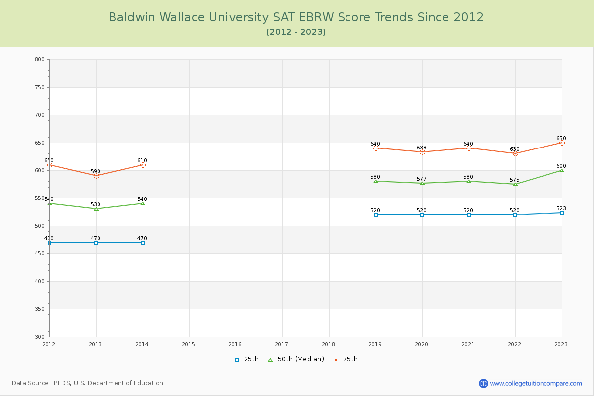 Baldwin Wallace University SAT EBRW (Evidence-Based Reading and Writing) Trends Chart