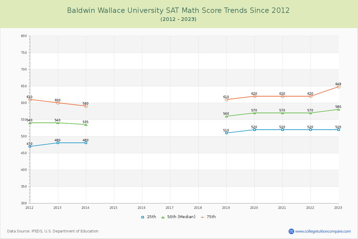 Baldwin Wallace University SAT Math Score Trends Chart