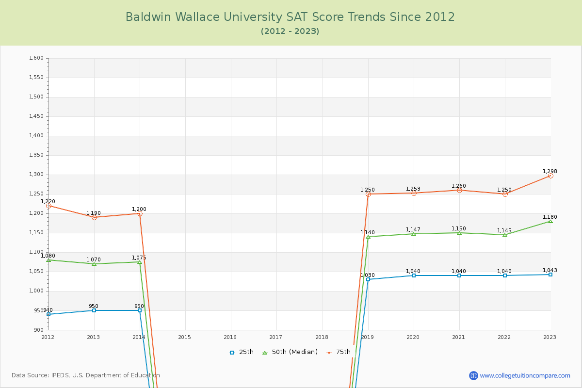 Baldwin Wallace University SAT Score Trends Chart