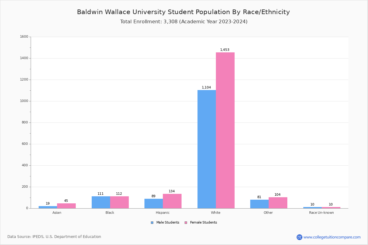 Baldwin Wallace University Student Population and Demographics