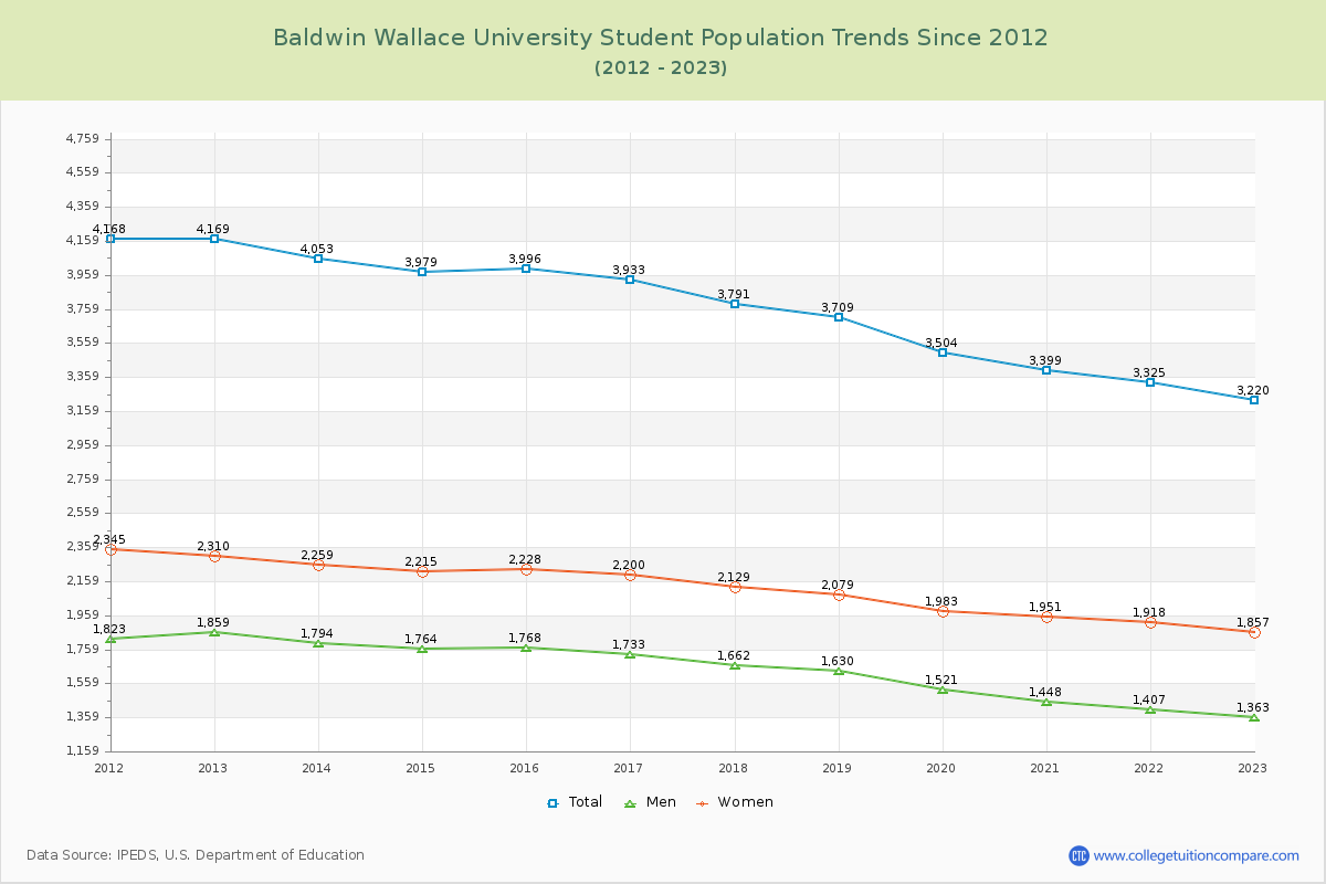 Baldwin Wallace University Enrollment Trends Chart