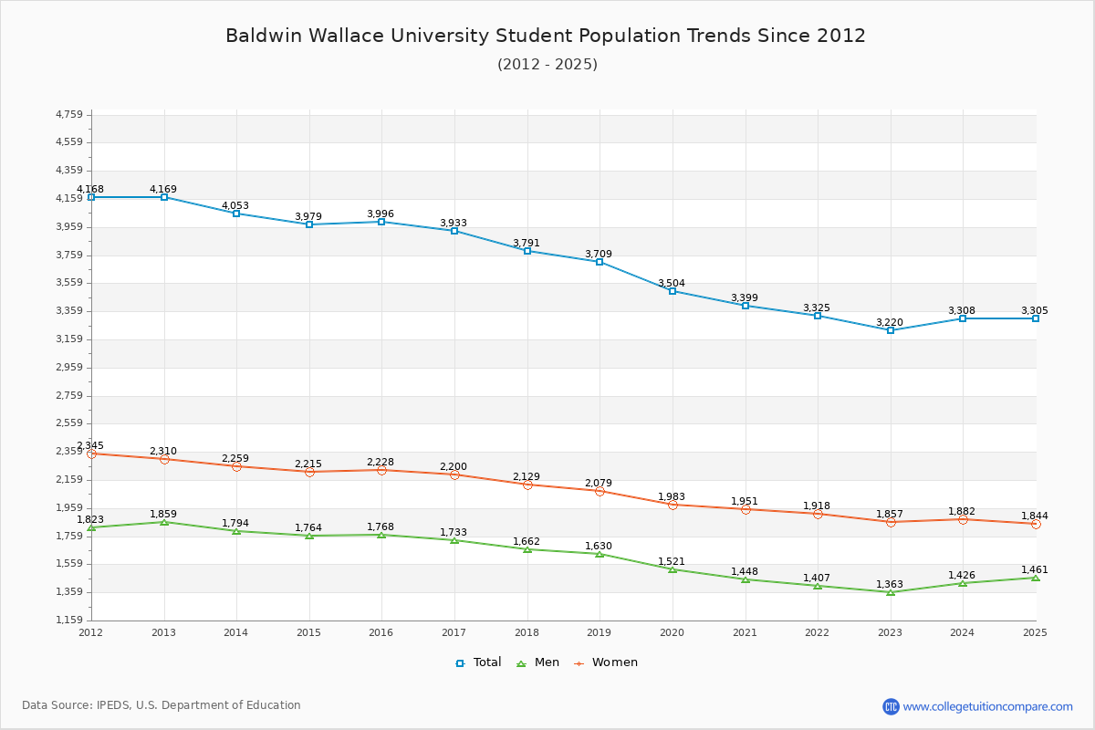 Baldwin Wallace University Enrollment Trends Chart