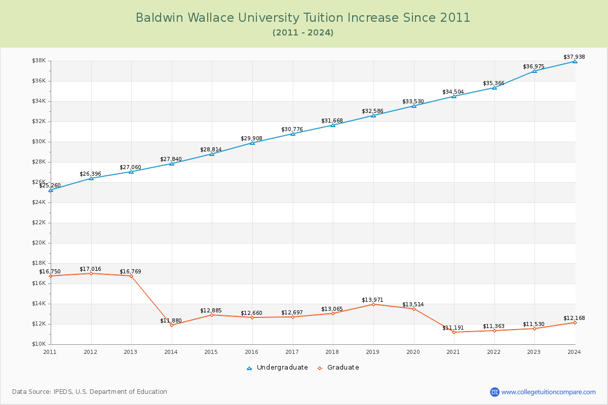 Baldwin Wallace University Tuition & Fees Changes Chart