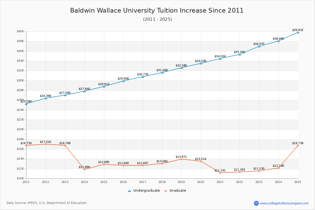 Baldwin Wallace University Tuition & Fees Changes Chart