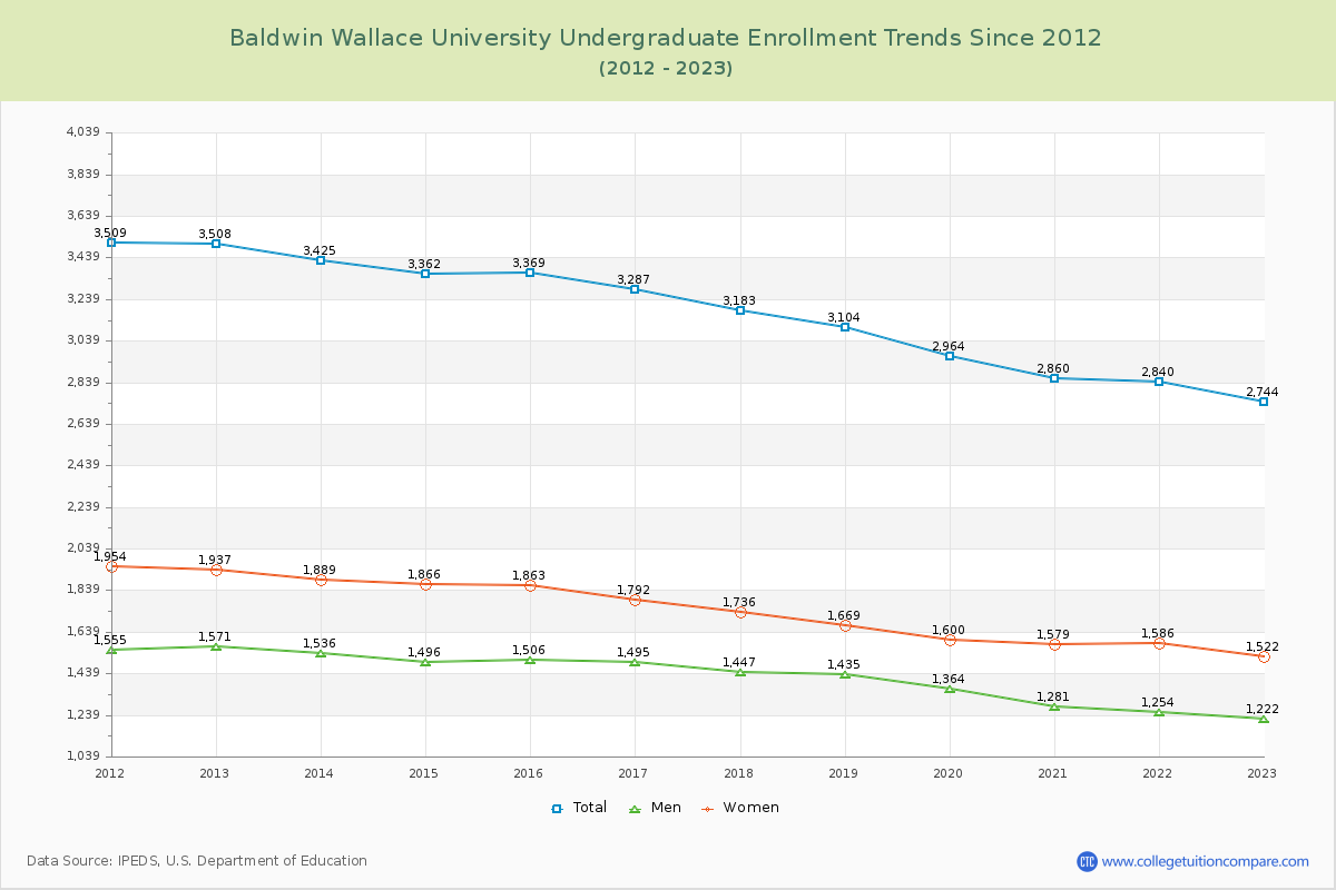 Baldwin Wallace University Undergraduate Enrollment Trends Chart
