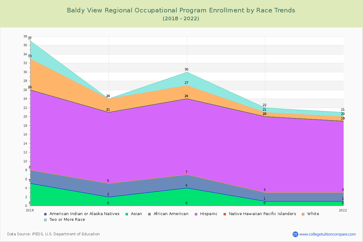 Baldy View Regional Occupational Program Enrollment by Race Trends Chart