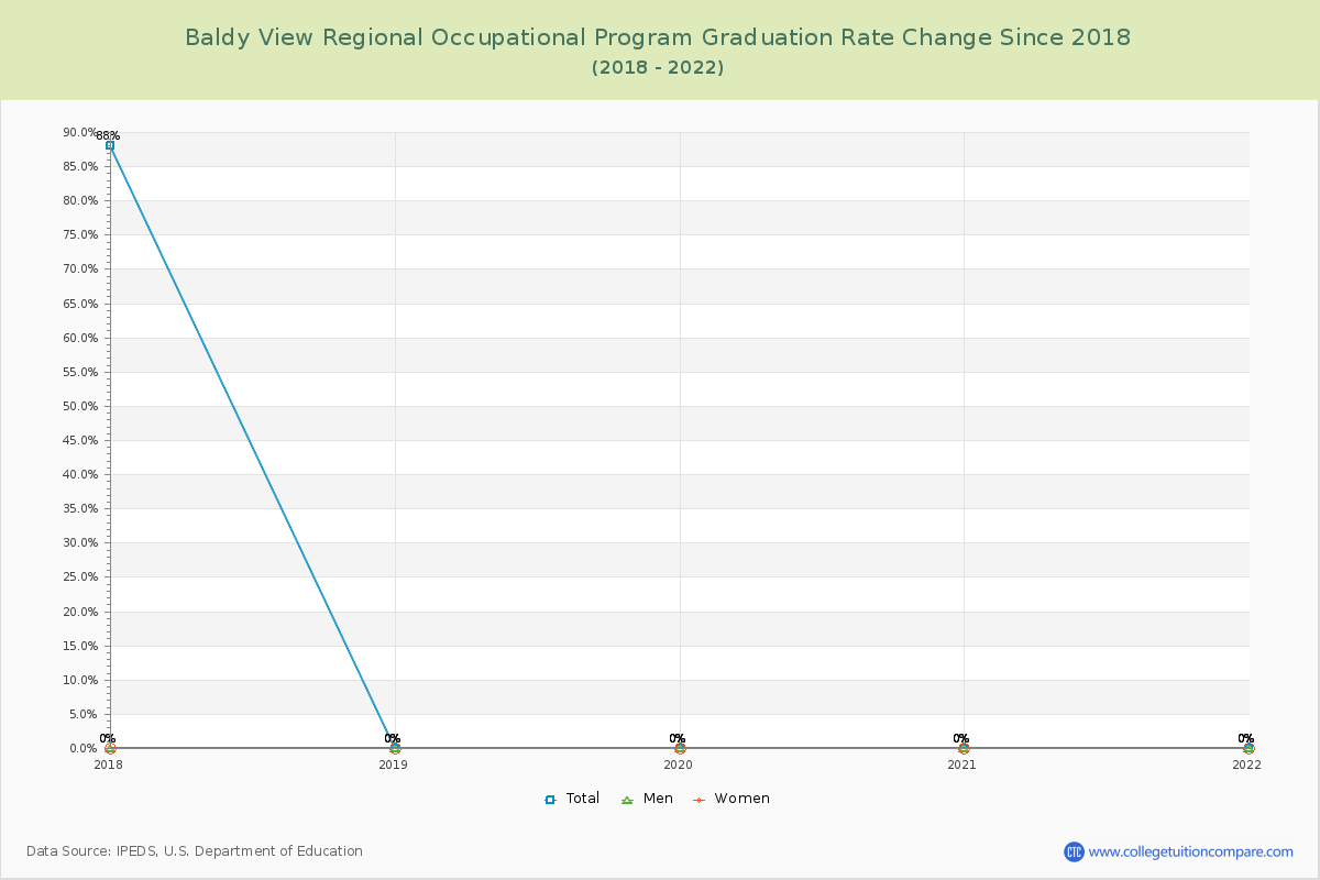 Baldy View Regional Occupational Program Graduation Rate Changes Chart