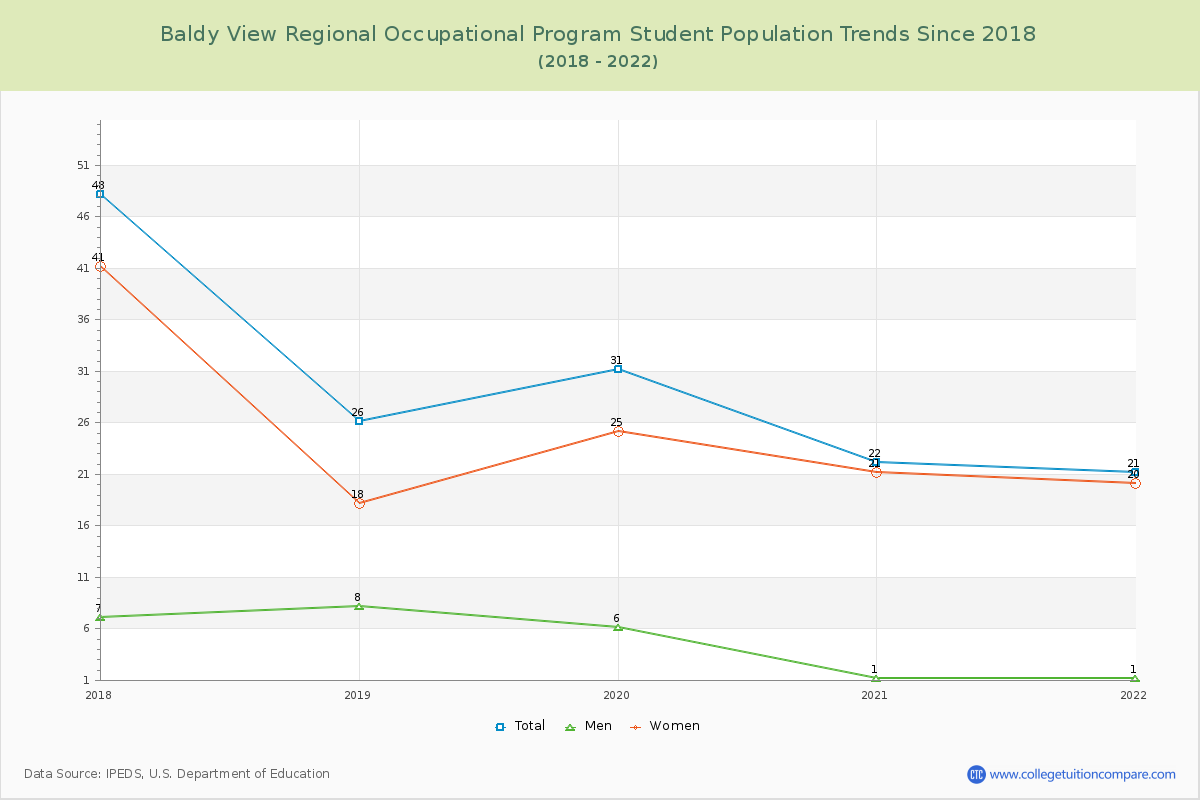 Baldy View Regional Occupational Program Enrollment Trends Chart