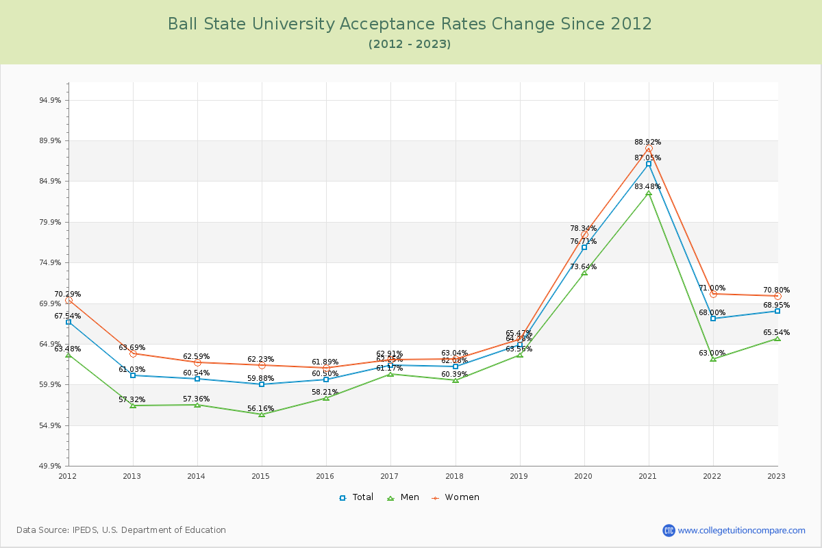 Ball State University Acceptance Rate Changes Chart