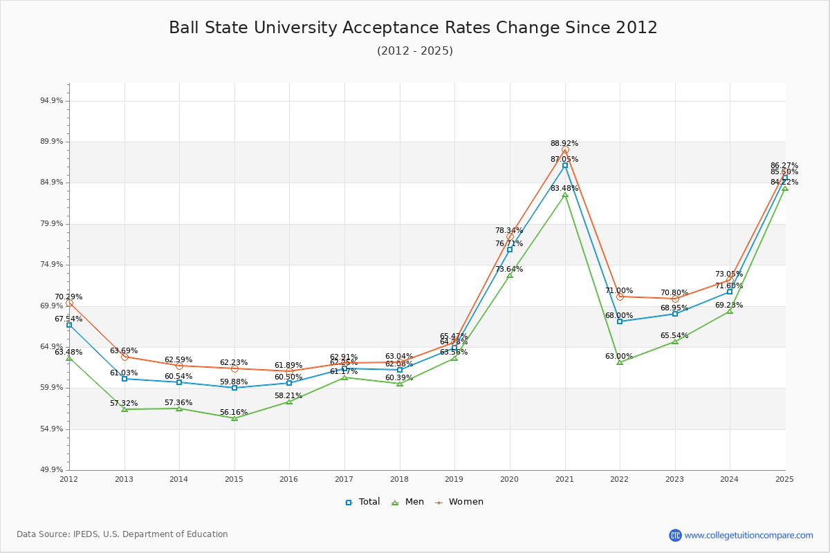 Ball State University Acceptance Rate Trends Over Time - Historical Admission Rate Data Visualization Chart