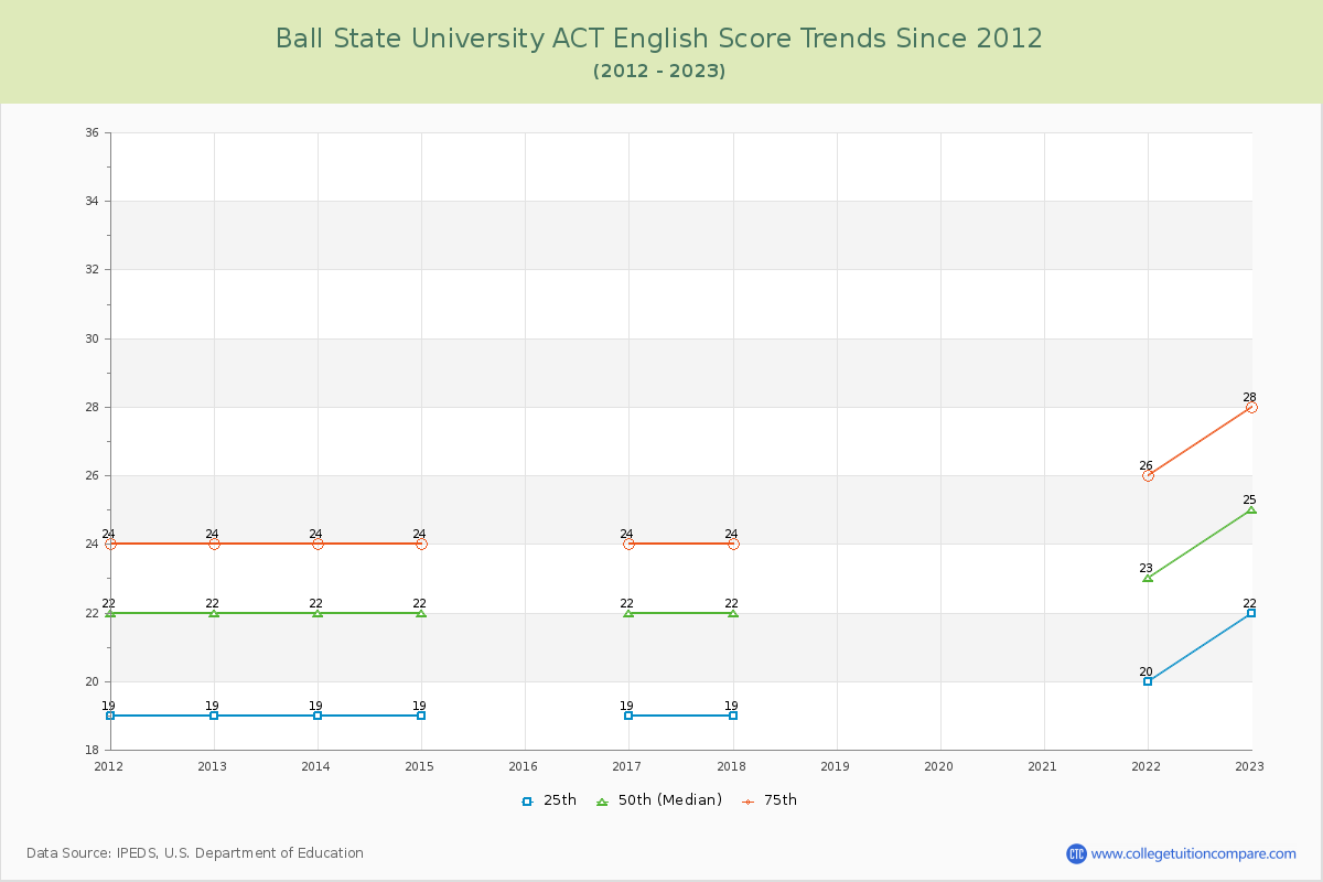 Ball State University ACT English Trends Chart