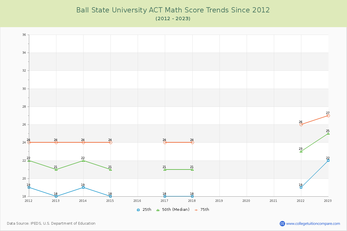 Ball State University ACT Math Score Trends Chart