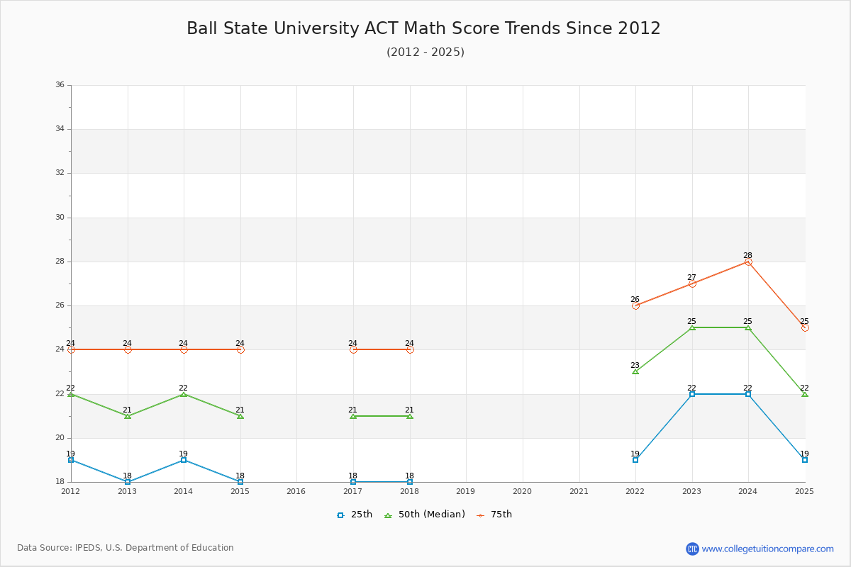 Ball State University ACT Math Score Trends Chart