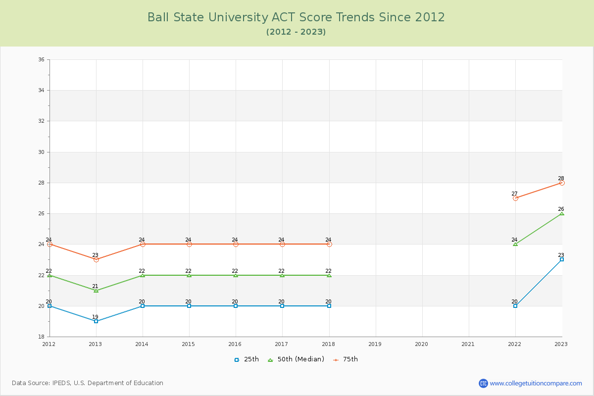 Ball State University ACT Score Trends Chart