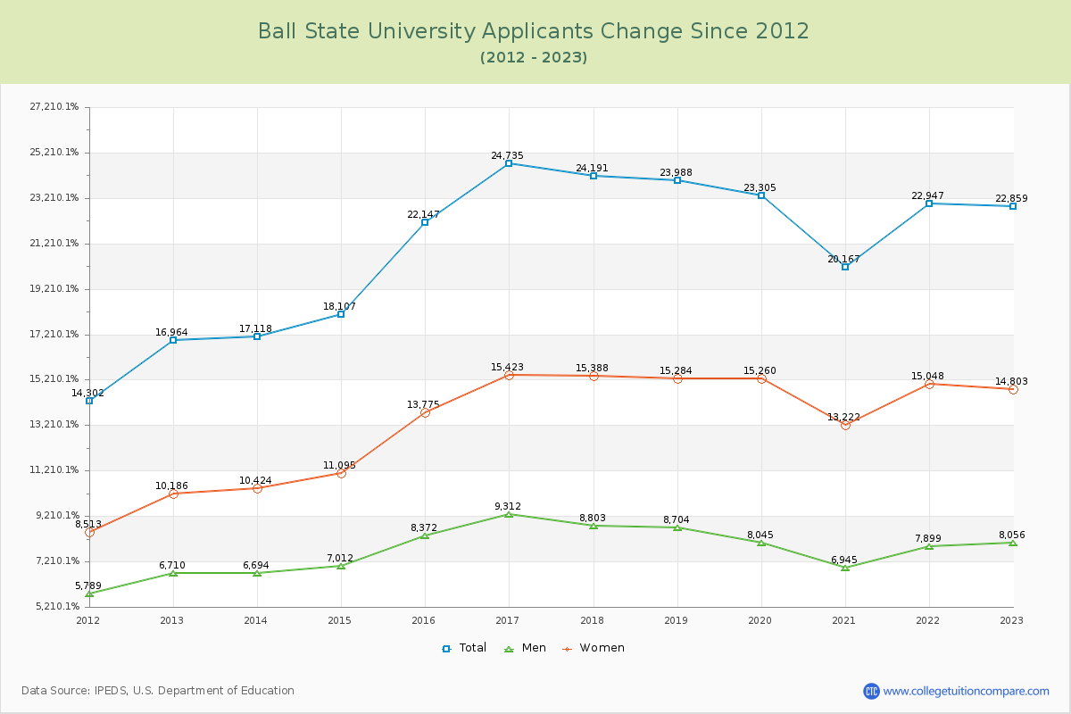 Ball State University Number of Applicants Changes Chart