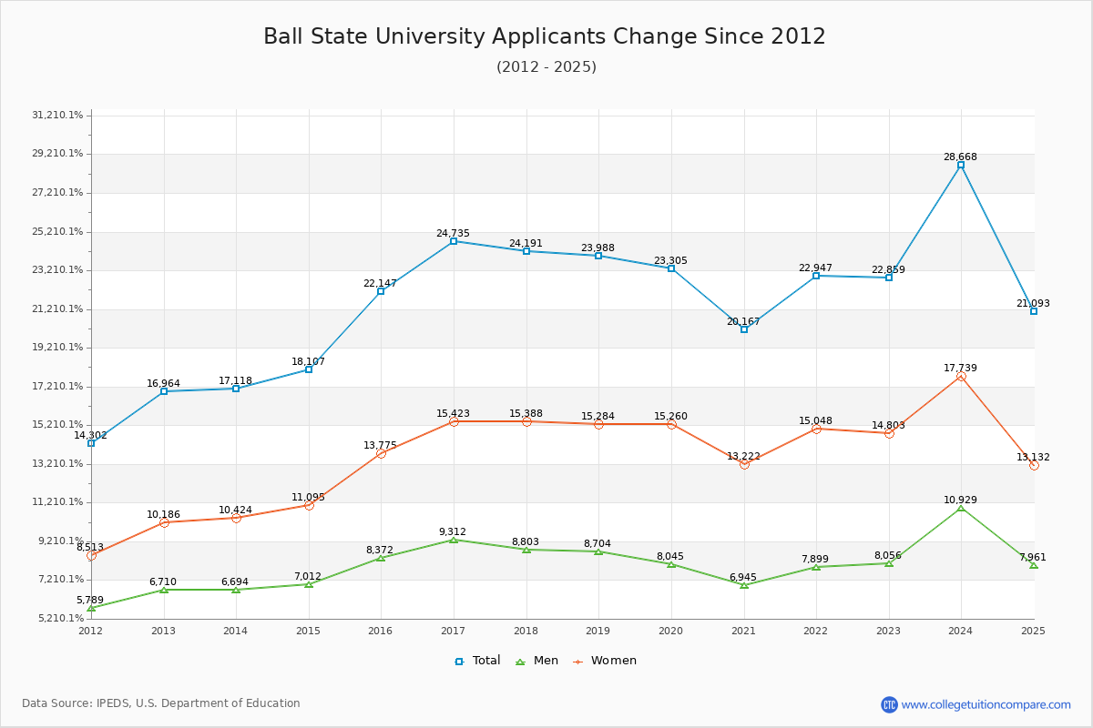 Ball State University - 10 Year Applicants, Admissions, and Enrollment Trends Chart