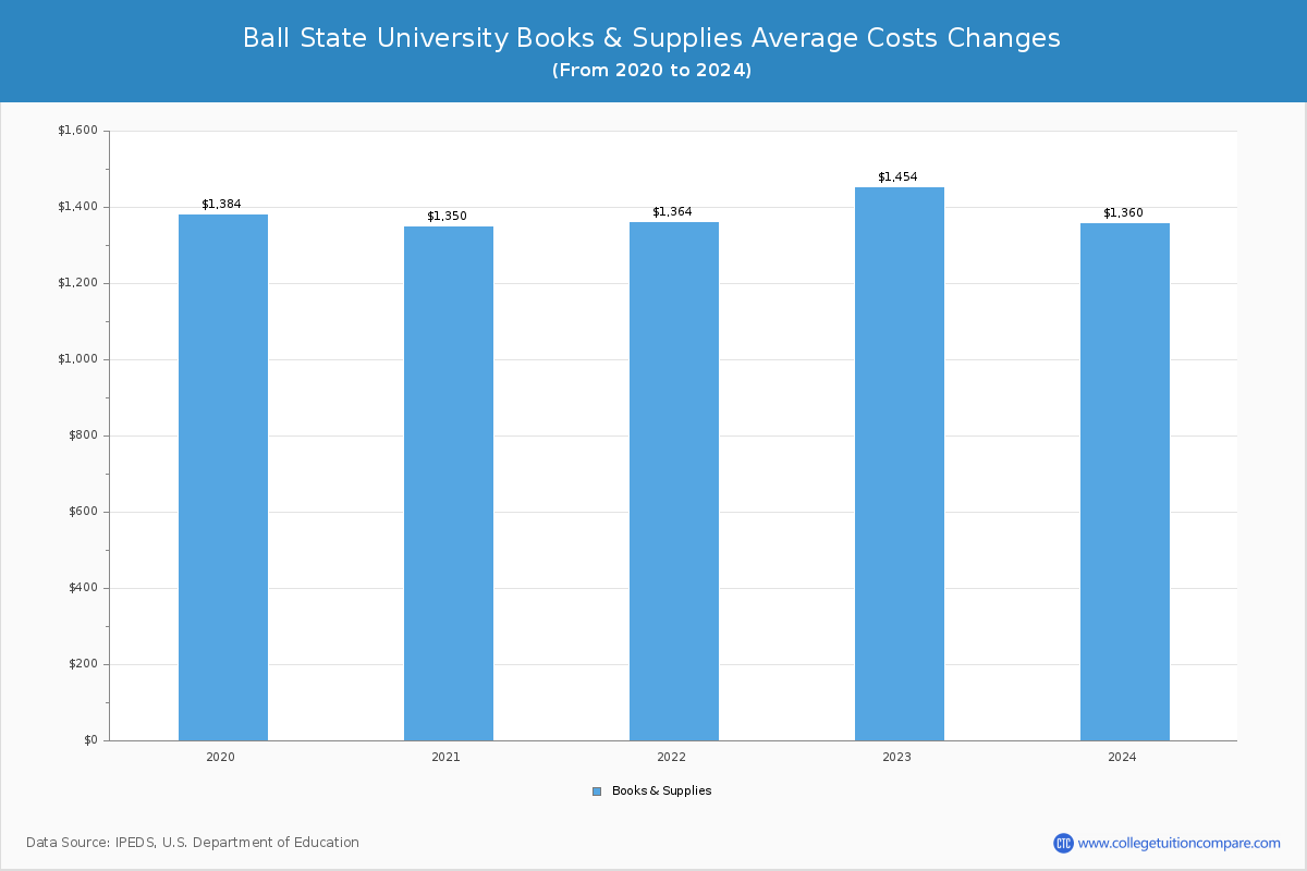 Ball State University Tuition & Fees, Net Price