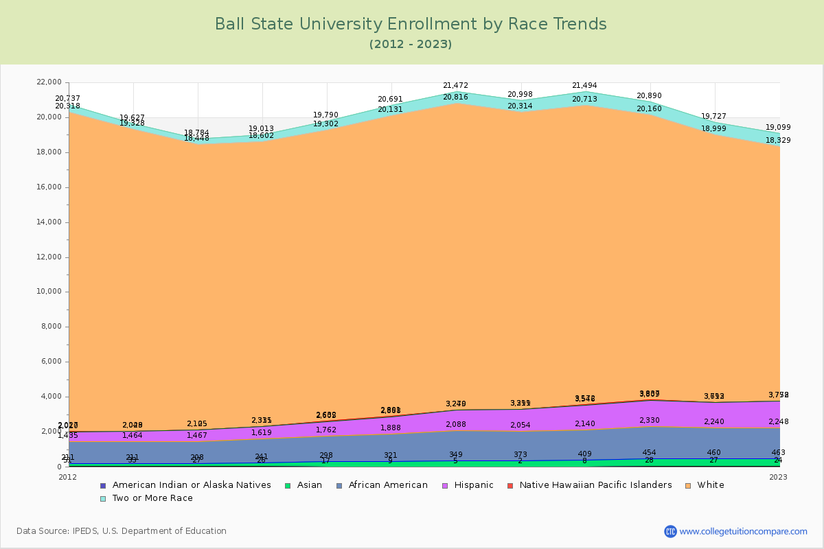 Ball State University Enrollment by Race Trends Chart