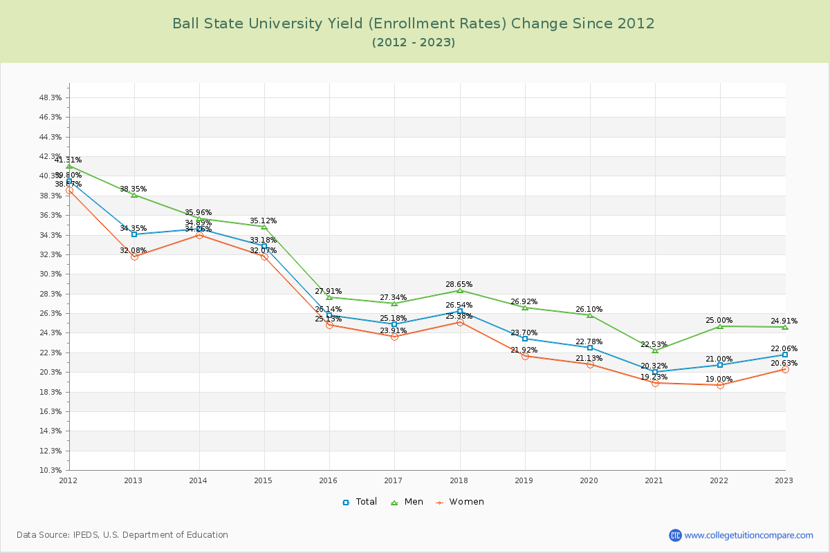 Ball State University Yield (Enrollment Rate) Changes Chart