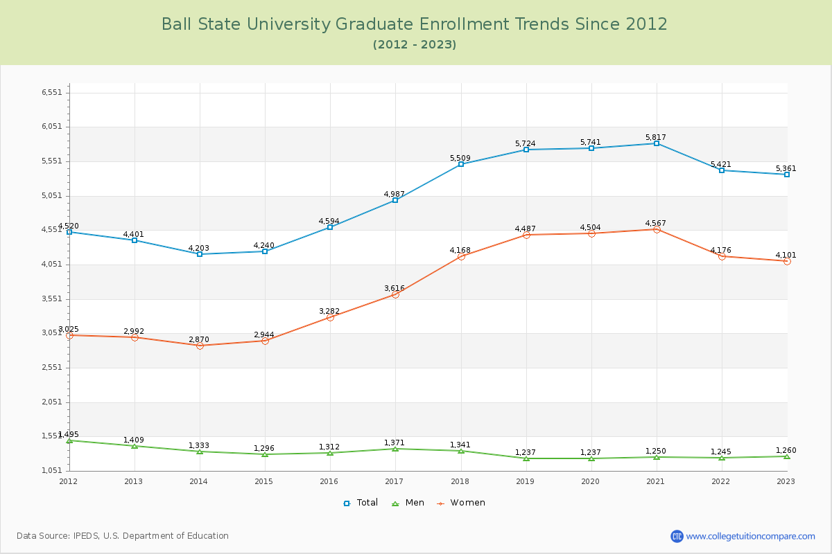 Ball State University Graduate Enrollment Trends Chart