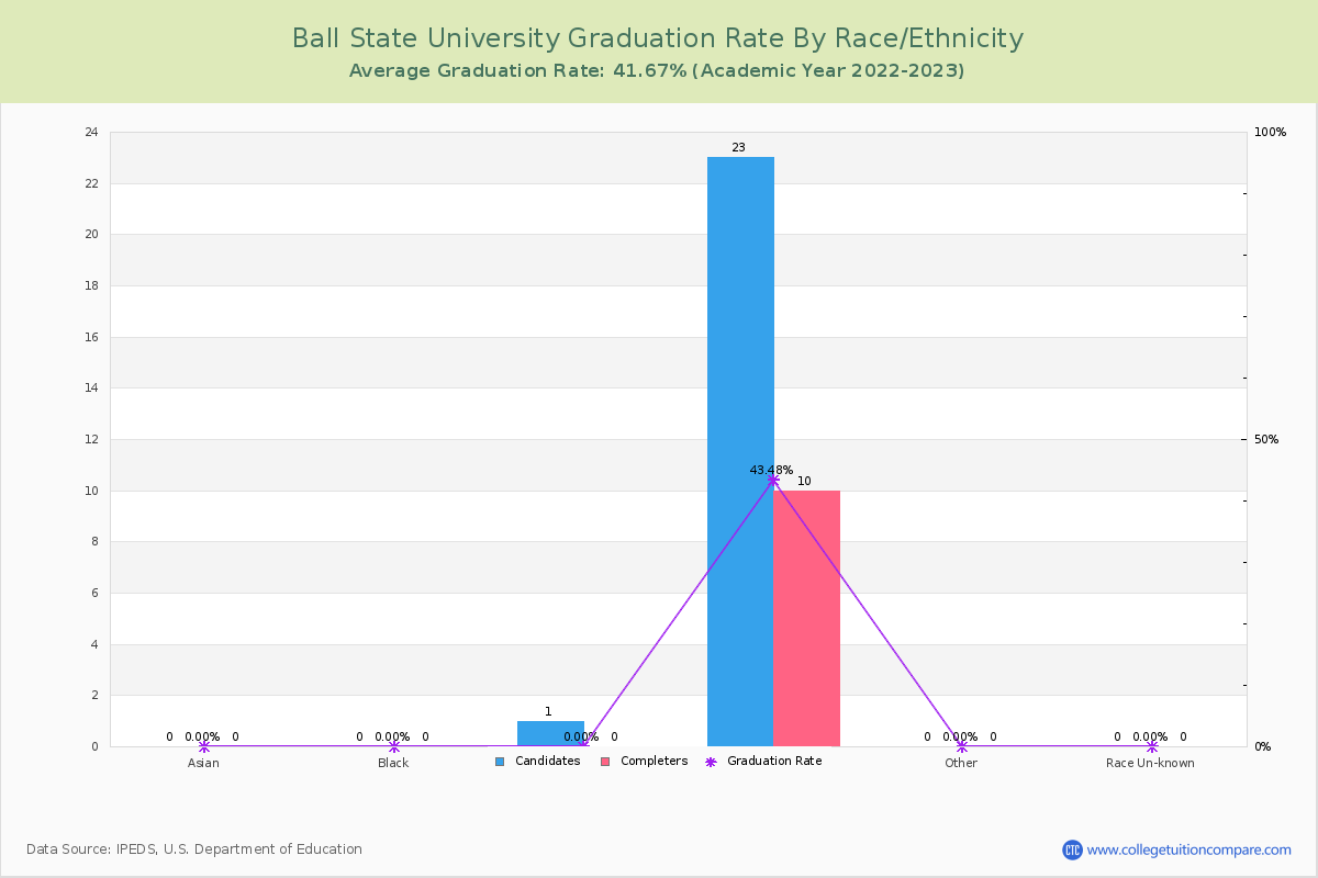 Ball State University graduate rate by race