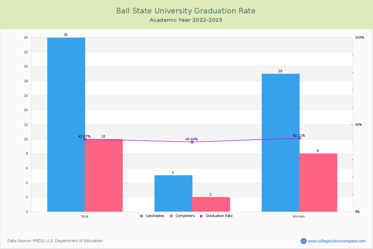 Ball State University graduate rate