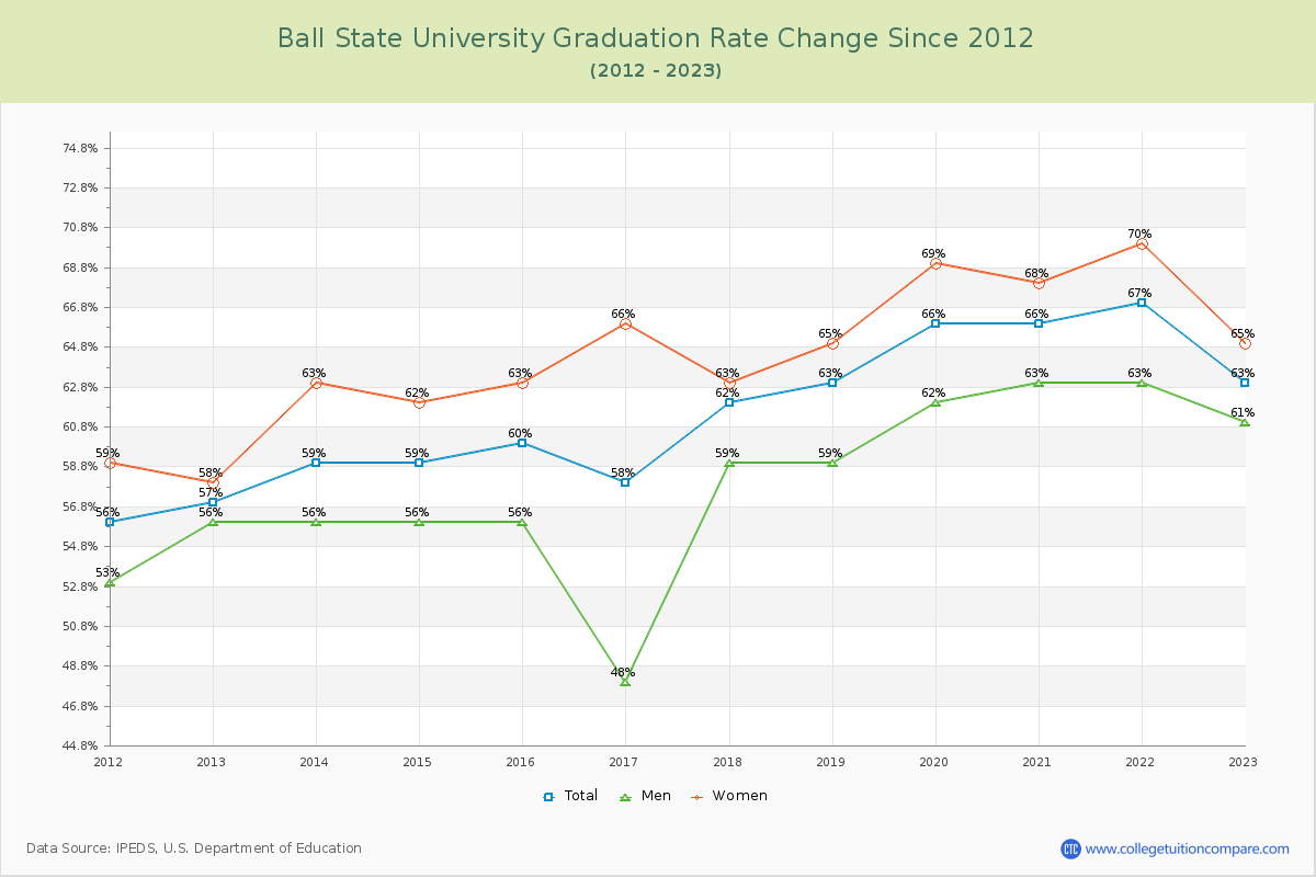 Ball State University Graduation Rate Changes Chart