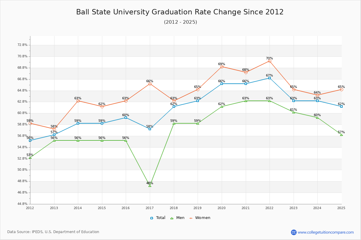 Ball State University Graduation Rate Changes Chart