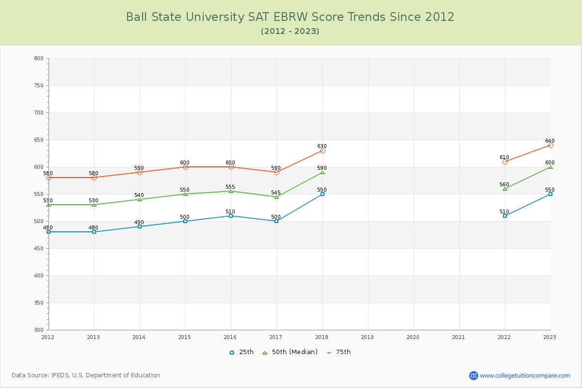 Ball State University SAT EBRW (Evidence-Based Reading and Writing) Trends Chart
