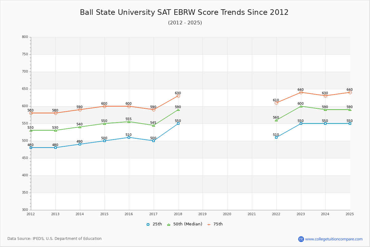 Ball State University SAT EBRW (Evidence-Based Reading and Writing) Trends Chart