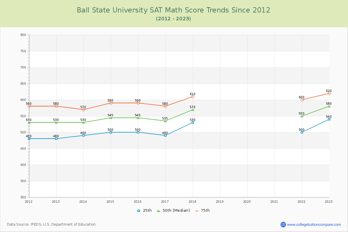 Ball State University SAT Math Score Trends Chart