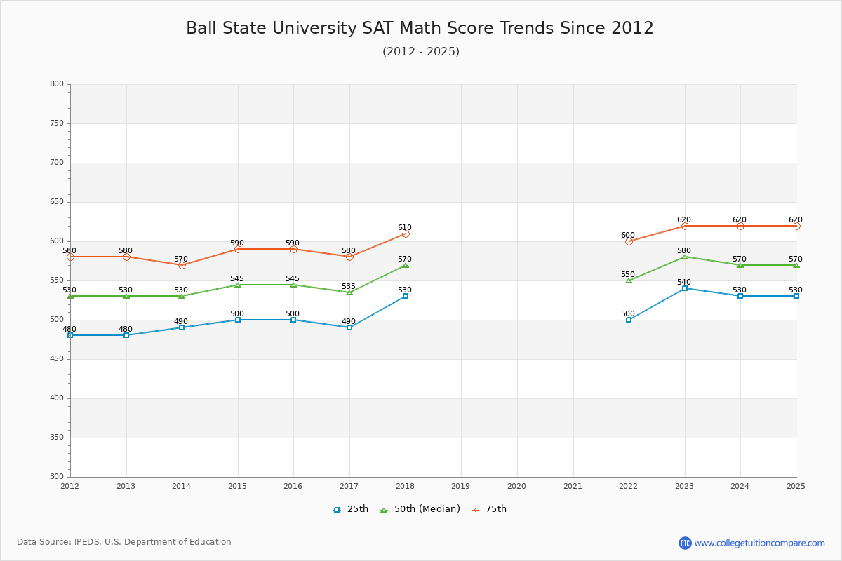 Ball State University SAT Math Score Trends Chart