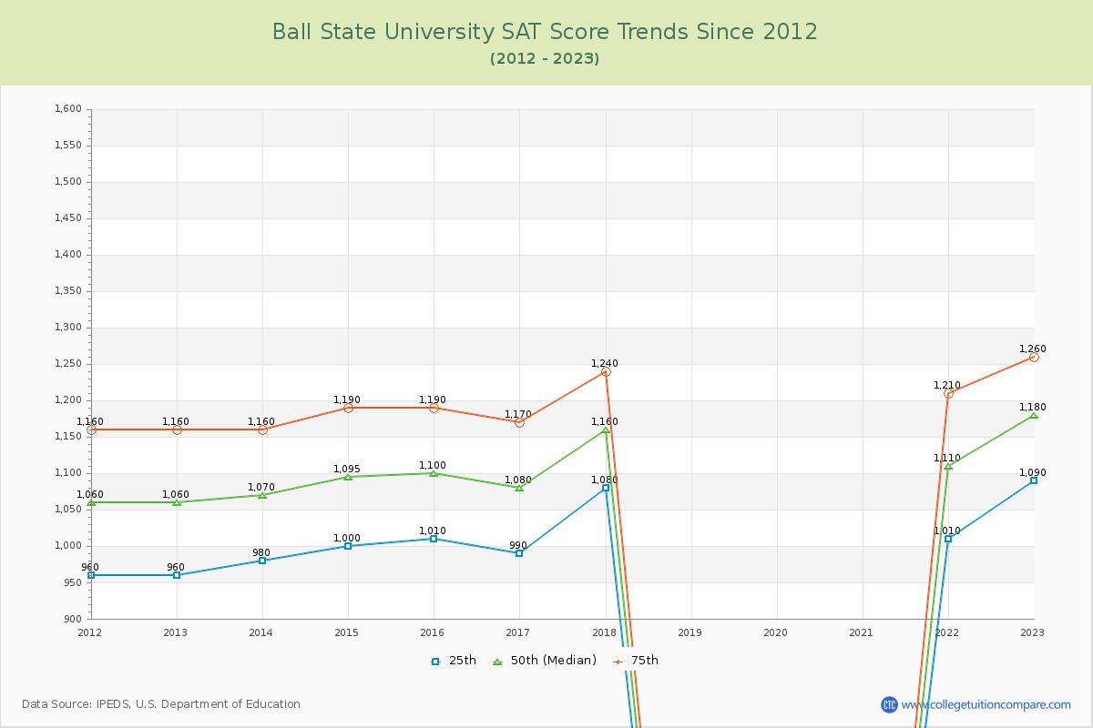 Ball State University SAT Score Trends Chart