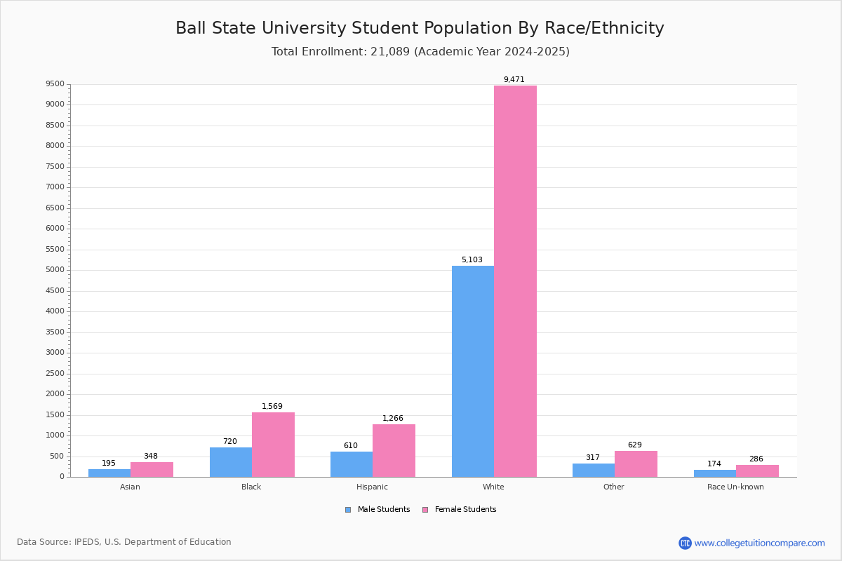 Ball State University Student Population and Demographics