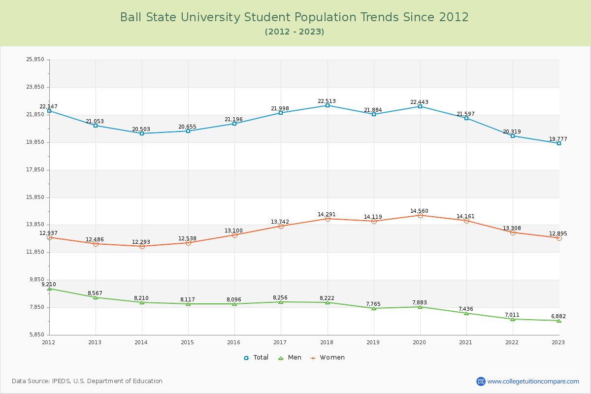 Ball State University Enrollment Trends Chart