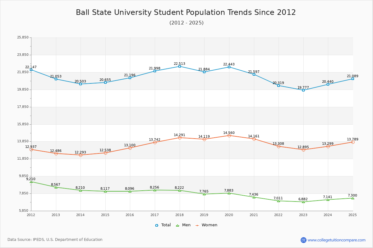 Ball State University Enrollment Trends Chart