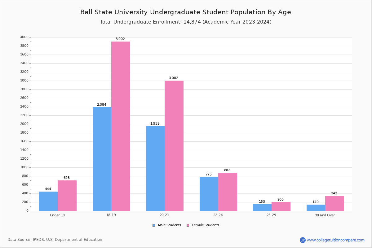 Ball State University Student Population and Demographics