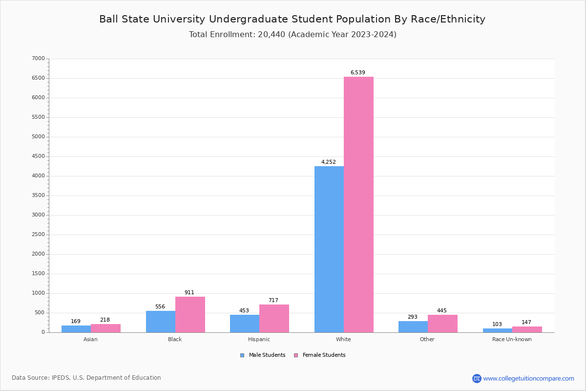 Ball State University Student Population and Demographics