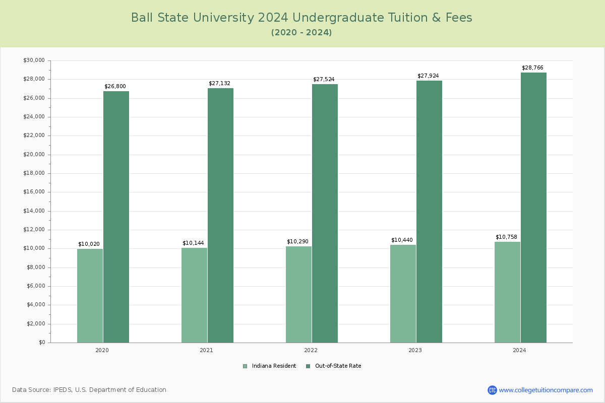 ball-state-university-tuition-fees-net-price