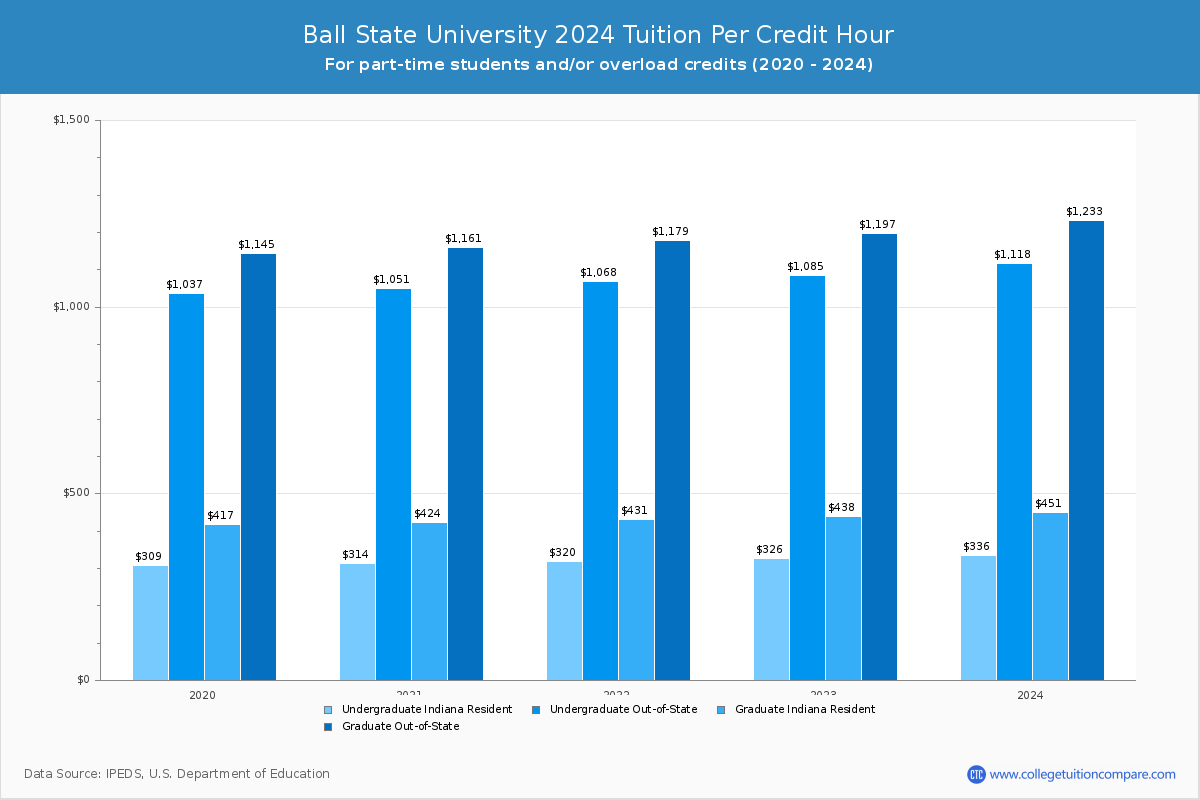 Ball State University Tuition & Fees, Net Price