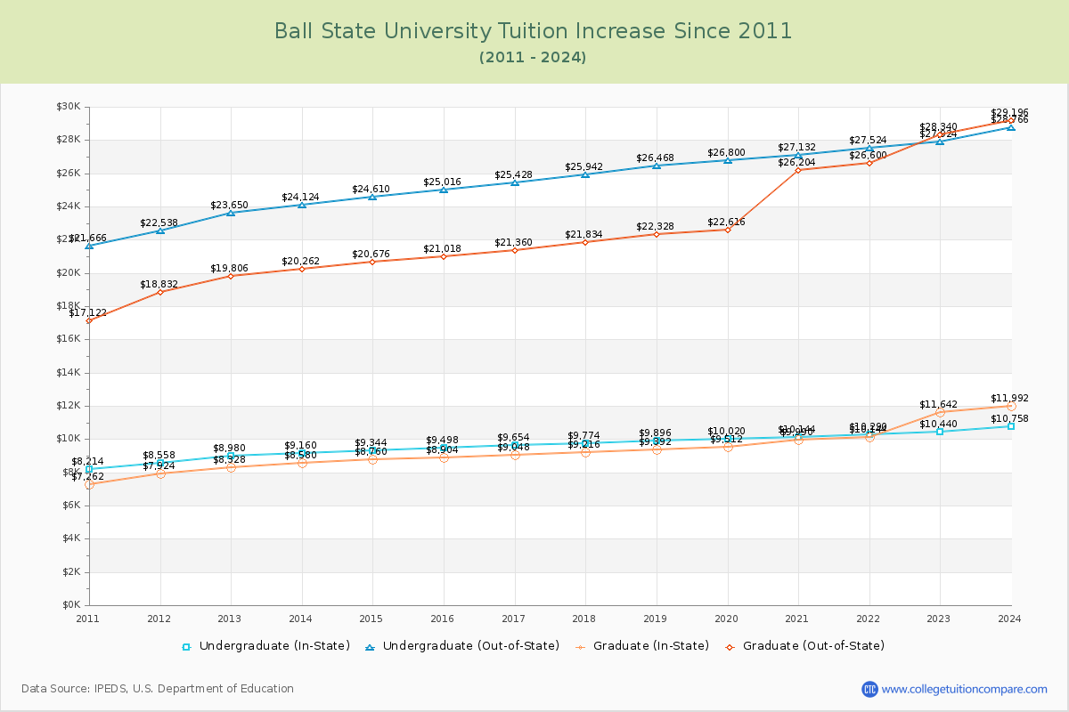 Ball State University Tuition & Fees Changes Chart