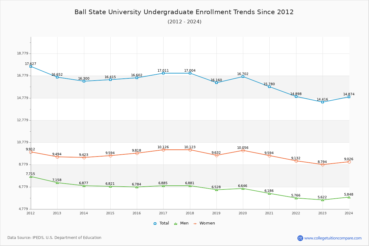 BSU Enrollment Trends
