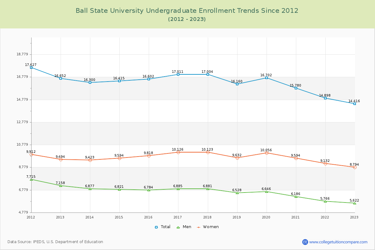 Ball State University Undergraduate Enrollment Trends Chart