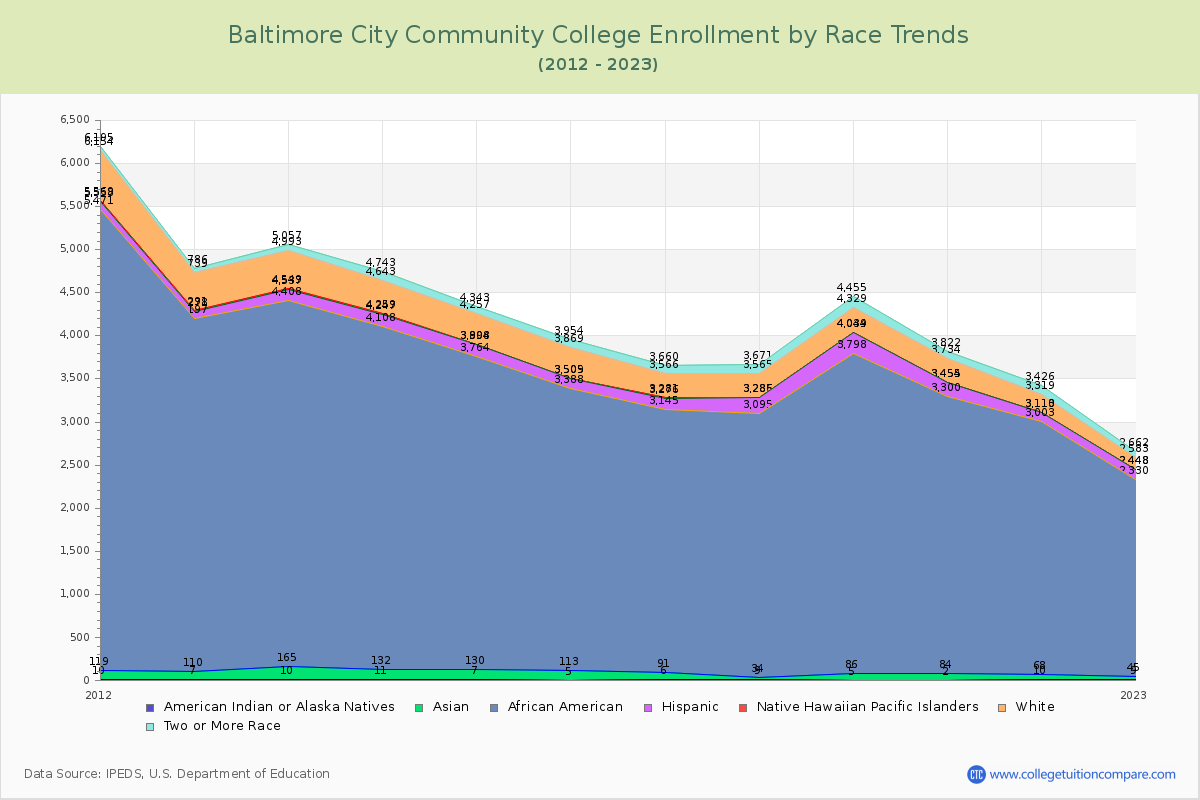 Baltimore City Community College Enrollment by Race Trends Chart