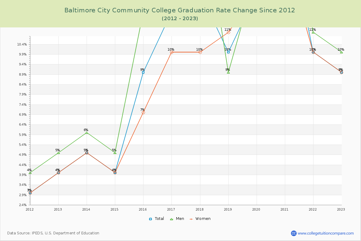 Baltimore City Community College Graduation Rate Changes Chart