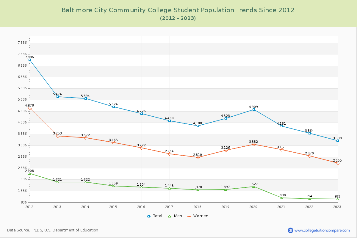 Baltimore City Community College Enrollment Trends Chart