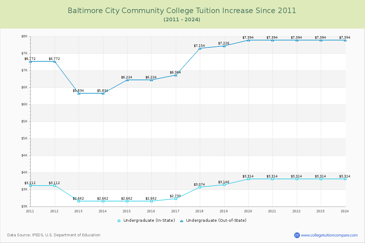 Baltimore City Community College Tuition & Fees Changes Chart