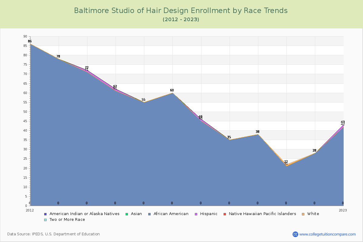 Baltimore Studio of Hair Design Enrollment by Race Trends Chart