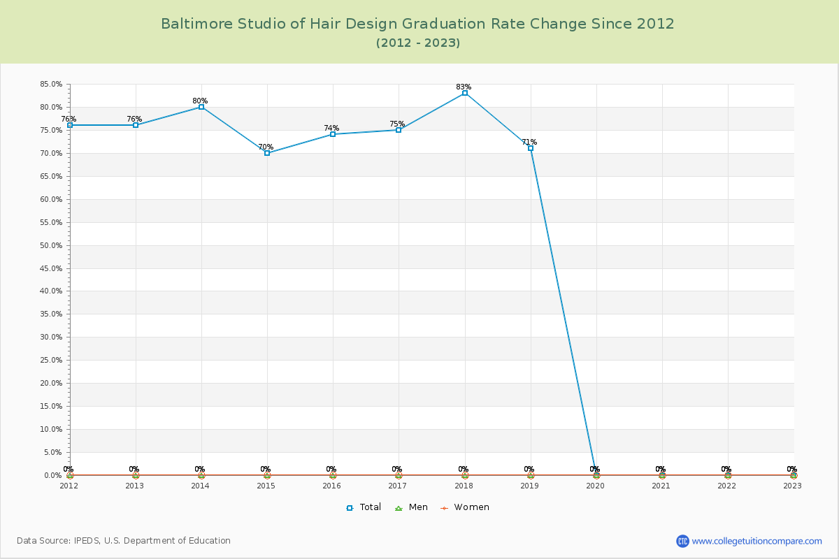Baltimore Studio of Hair Design Graduation Rate Changes Chart