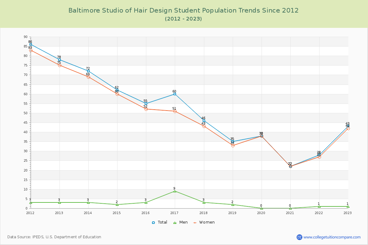 Baltimore Studio of Hair Design Enrollment Trends Chart
